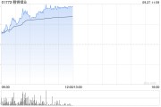 贛鋒鋰業早盤持續上漲逾11% 擬3.68億元參設南昌新能源基金
