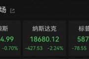 納指大跌！比特幣再度暴漲！超13萬人爆倉！