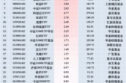 最受青睞ETF：12月3日博時中證A500指數ETF獲凈申購9.55億元，華夏科創50ETF獲凈申購4.05億元