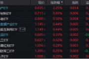 高低切換！地產(chǎn)ETF（159707）逆市領(lǐng)漲超2%！AI概念走勢(shì)分化，大數(shù)據(jù)產(chǎn)業(yè)ETF（516700）四連陽，創(chuàng)AI買盤活躍