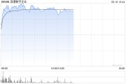 浪潮數(shù)字企業(yè)盤中漲超10% 公司持續(xù)推動(dòng)ERP國(guó)產(chǎn)替代進(jìn)程