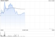 ASMPT盤中漲超3% 先進封裝業務為公司主要增長引擎