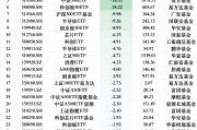 最不受歡迎ETF：上周華夏科創50ETF遭凈贖回42.98億元，華泰柏瑞滬深300ETF遭凈贖回26.77億元