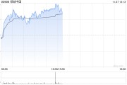 綠城中國早盤漲超4% 10月合同銷售金額環比大增逾45%
