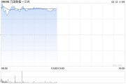 萬國數據-SW盤中漲超11% 傳公司考慮分拆國際業務赴美上市