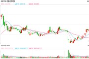 微信灰測接入DeepSeek，騰訊控股高開近7%：股價重返500港元
