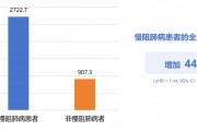突破慢阻肺病管理困局：從早篩早診到急性加重預防的全程優化