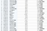 最受青睞ETF：10月14日至18日國泰中證A500ETF獲凈申購53.07億元，嘉實科創(chuàng)芯片ETF獲凈申購29.42億元