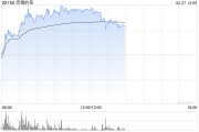 奈雪的茶繼續攻勢一度飆漲40% 蜜雪創超額認購記錄帶動行業炒高