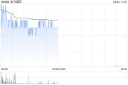 金川國際盤中漲超5% 公司優質銅鈷礦投產可期