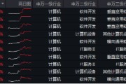 6萬億元！近年力度最大化債舉措通過！信創ETF基金（562030）最高漲超5.6%斬獲日線5連陽，華大九天等3股漲停
