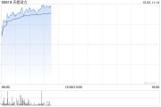 天能動力早盤漲超4% 機構看好公司海外市場增長潛力