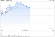 長飛光纖光纜早盤漲逾4% 與El.En.簽署股權收購框架協議補充協議