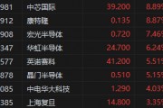 港股半導體概念股持續沖高！中芯國際大漲近9%