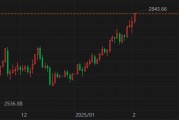 貴金屬持續走強，現貨金價漲破2840再創歷史記錄