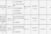 云南馬關(guān)農(nóng)商行被罰70萬元：因違反金融統(tǒng)計(jì)管理規(guī)定等