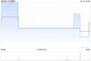 興證國際：CISI Investment近期購買本金總額為700萬美元的票據