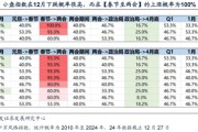 廣發策略劉晨明：12月小盤股上漲概率一貫很低，但跨年后春節至兩會的上漲概率是100%