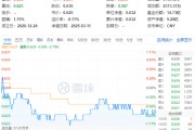 白酒國(guó)際化打開(kāi)成長(zhǎng)空間！吃喝板塊震蕩回調(diào)，食品ETF（515710）收跌0.79%！短期承壓不改長(zhǎng)期邏輯？