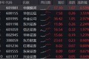 異動！券商突然發力，中國銀河觸及漲停，券商ETF（512000）放量沖高2%，說說行業幾個大利好