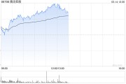 騰訊控股午前漲超4% 宣布將參加2025游戲開發者大會