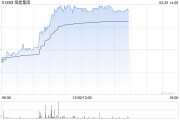 栢能集團現(xiàn)漲9% 本周五將發(fā)業(yè)績此前預(yù)計全年純利超2.5億港元