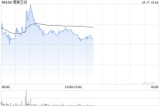 博雅互動盤中漲超5% 比特幣一度沖破10.7萬美元續創新高