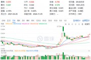 60日吸金超700億元！化工板塊震蕩上行，化工ETF（516020）盤中漲超2%！