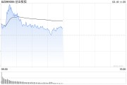 午評(píng)：創(chuàng)指半日漲0.29% 有色、超充概念盤中活躍