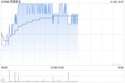 阿里影業早盤漲超3% 華泰證券首次給予“買入”評級