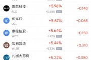 周五熱門中概股多數下跌 阿里巴巴跌2.96%，拼多多跌4.20%