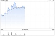 毛戈平盤中漲超7%創新高 機構料公司同店收入仍有提升空間