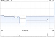 微泰醫療-B9月20日斥資13.34萬港元回購3.77萬股