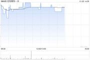 兆科眼科-B現漲逾7% 治療濕性老年黃斑部病變藥物III期臨床試驗達主要終點