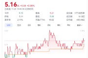 A股創(chuàng)富神話！78歲老太將減持2.5億股股票，對應市值超13億元，持股長達17年