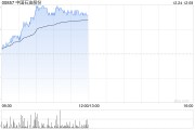 石油股早盤集體上揚(yáng) 中國(guó)石油漲超3%中海油漲超2%
