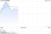 中環(huán)新能源盤中漲超8% 公司高效光伏組件開(kāi)啟交付