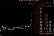 “蘇超聯(lián)賽”關(guān)鍵詞激增！300651，3日大漲超60%！