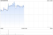 映宇宙早盤(pán)漲超6% 11月初至今股價(jià)累計(jì)漲逾1.2倍