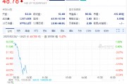 SEC終止針對羅賓漢加密貨幣業務的調查，羅賓漢股價高開低走