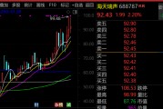 最牛AI股，歷史新高，累計(jì)大漲3065.34%！