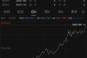 歷史新高！剛剛，多重利好！黃金成最受歡迎多頭交易