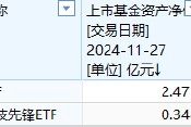 中金基金上報A500ETF你敢買嗎？中金基金旗下僅兩只ETF一只2.5億、另一只3500萬億，日均成交額僅570萬元