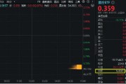 醫藥醫療領漲兩市，醫療ETF（512170）直線沖高3.44%！CXO一馬當先，泰格醫藥飆升逾9%！AI醫療概念同步活躍