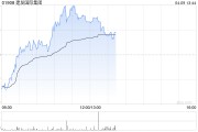 建發國際集團午前漲逾4% 興業證券首次覆蓋給予“買入”評級