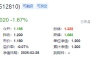 業績“黑天鵝”，中航重機跌停！國防軍工ETF（512810）放量7連跌，3月仍有超額！機構：關注當下配置性價比