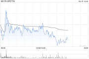 吉利汽車因認股權(quán)獲行使而發(fā)行6.1萬股股份
