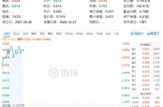 資金持續(xù)加碼，化工ETF（516020）盤中上探1.3%！機構(gòu)：化工行業(yè)景氣反轉(zhuǎn)或已不遠