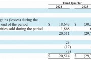 2.32萬億元！伯克希爾現金儲備創歷史新高！三季度凈利潤1871億元，巴菲特近期大幅減持這只股票，什么信號？