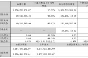 正海磁材第三季度凈利潤同比降近七成，擬對控股子公司進(jìn)行業(yè)務(wù)收縮